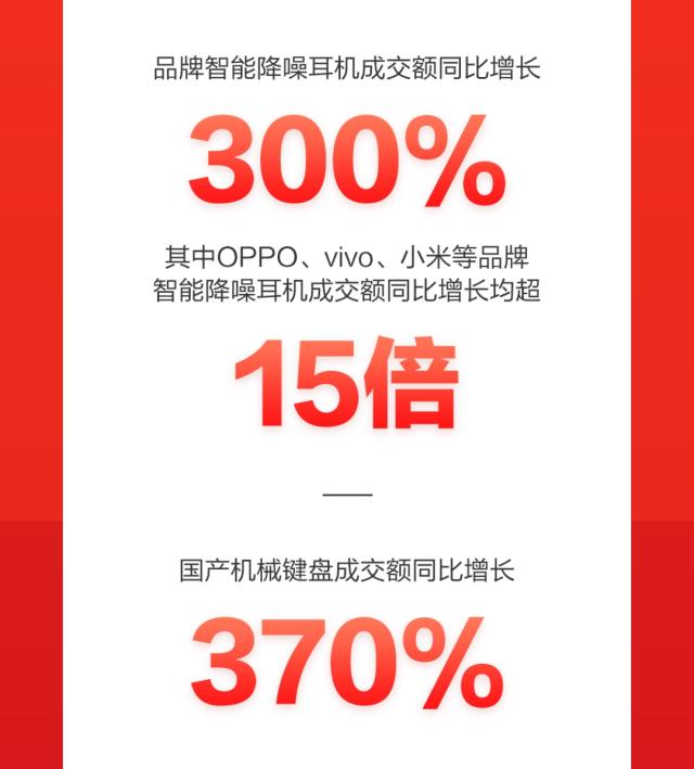 消费升级强势带动国货热销，京东618国产机械键盘成交额同比增370%