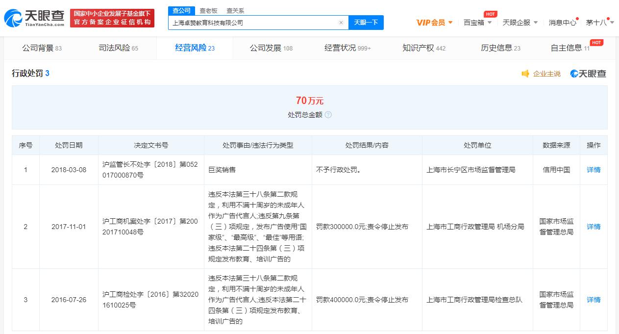 媒体报道：上海对4家校外培训机构顶格罚款1000万 天眼查显示涉事公司均有多起教育培训合同纠纷