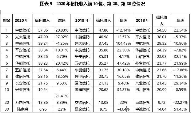 云南信托研报：2020年信托公司年报解读之盈利能力分析 