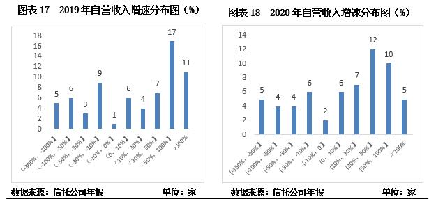 云南信托研报：2020年信托公司年报解读之盈利能力分析 