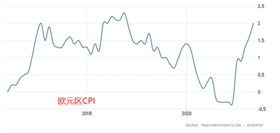 ATFX汇评：欧央行利率决议来袭，美国CPI数据同期公布