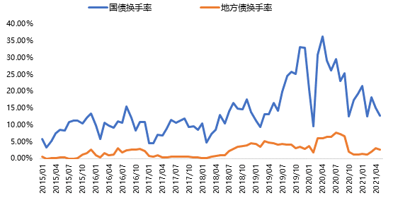 广东省地方债发行利率突破25个基点上浮下限， 后续地区间利率差异或将拉大
