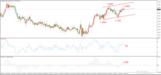 ATFX周评0611：欧元遇阻，黄金、原油和纳指延续涨势