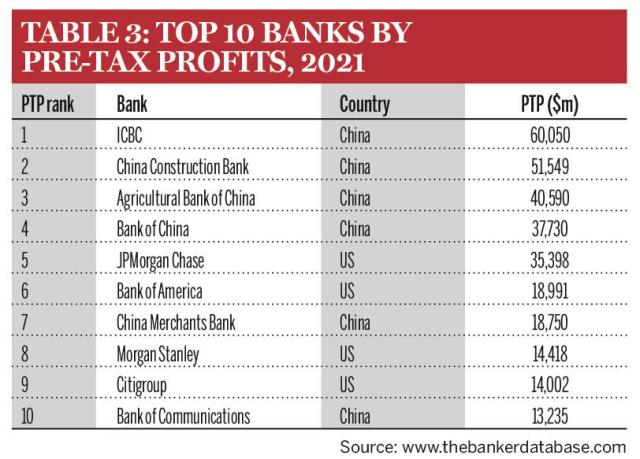 招商银行全球银行1000强排名上升3位，刷新历史最好成绩