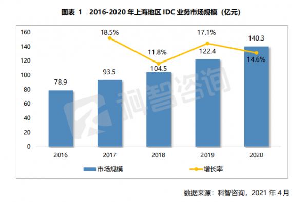 市场规模超140亿|《2020—2021年上海及周边地区IDC市场研究报告》剧透一