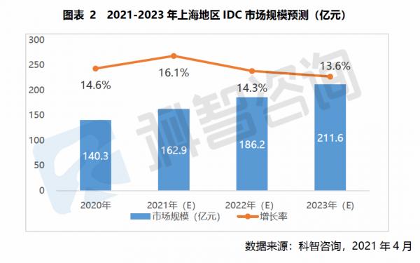 2021—2023年上海地区IDC市场规模预测