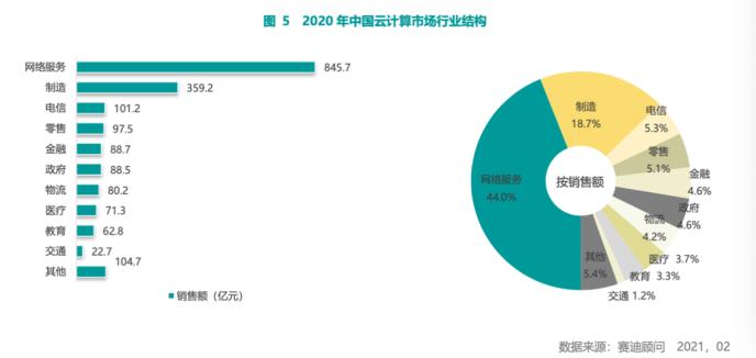 发展趋势向好！赛迪顾问发布2021中国云计算市场报告