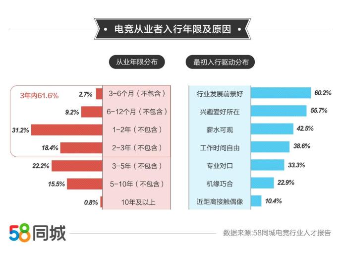 58同城解码电竞行业从业现状：平均月薪11905元，重庆、武汉等城市人才缺口大
