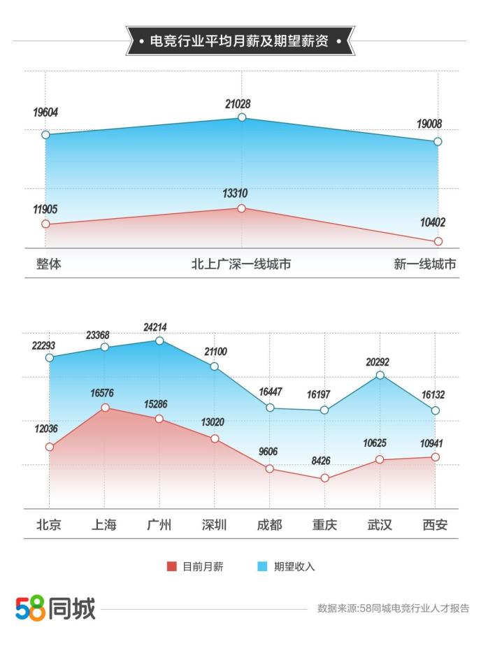 58同城解码电竞行业从业现状：平均月薪11905元，重庆、武汉等城市人才缺口大