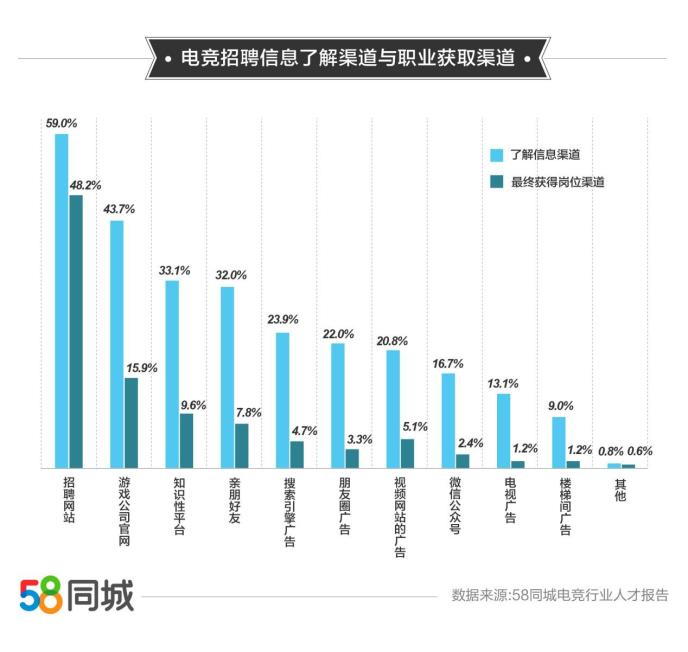 58同城解码电竞行业从业现状：平均月薪11905元，重庆、武汉等城市人才缺口大