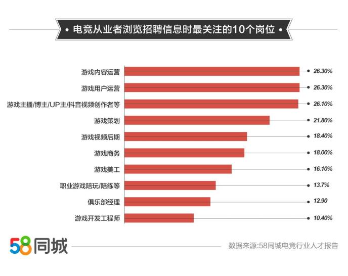 58同城解码电竞行业从业现状：平均月薪11905元，重庆、武汉等城市人才缺口大