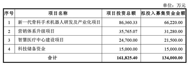 探索骨科机器人的未来 天智航定增释放创新信号