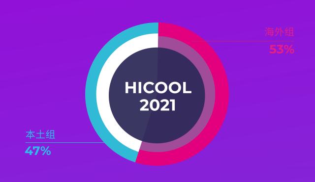 HICOOL2021全球创业大赛来自全球的4000多个项目参与角逐