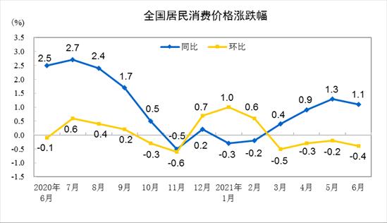 中国6月CPI同比增长1.1% 猪肉价格同比下降36.5％，影响CPI下降约0.80个百分点