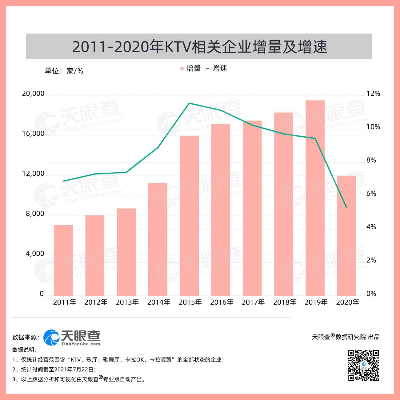 中国现存KTV企业不及七年前一半