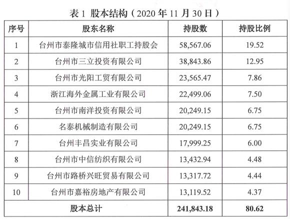 浙江泰隆商业银行2021上半年净利17.92亿 资本充足率较去年末减少0.39个百分点