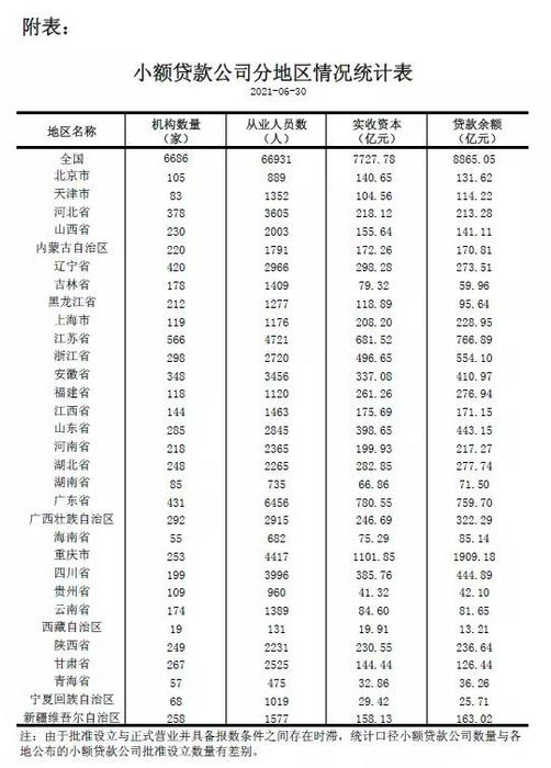 重庆市253家小贷公司贷款余额高达1909.18亿 位居31个省市第一