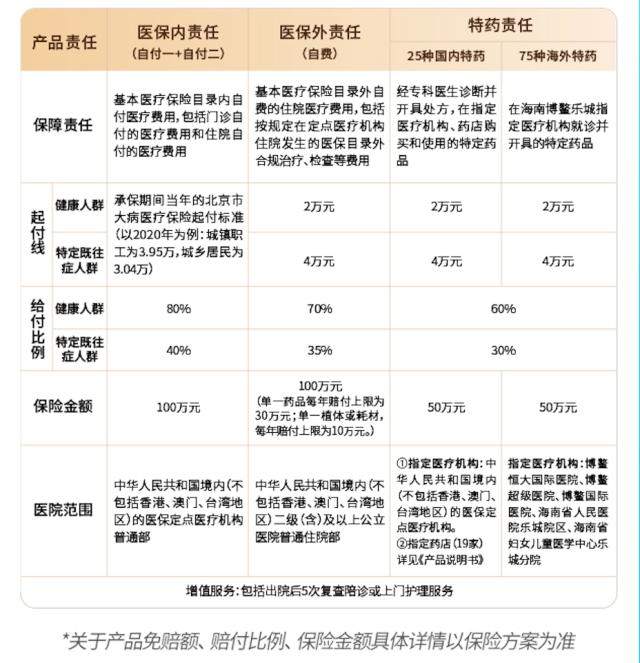 “北京普惠健康保”登陆水滴保平台，保费5角/天，最高医疗保障300万元