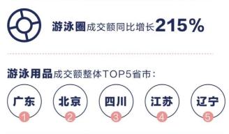 北方消费者游泳热情高涨 北京拿下京东游泳用品成交额同比增长TOP1