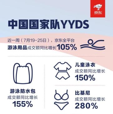 北方消费者游泳热情高涨 北京拿下京东游泳用品成交额同比增长TOP1