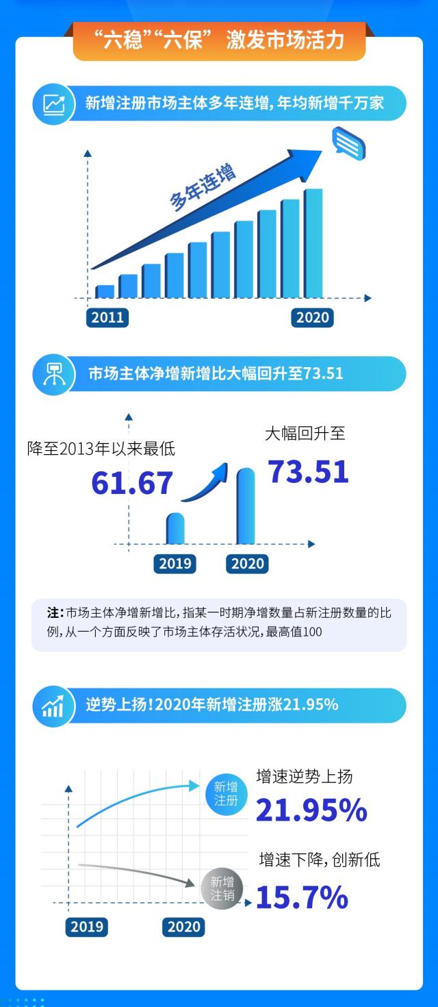 《中国市场主体发展活力研究报告（2011-2020）》：超3成新增市场主体集中于五大城市群