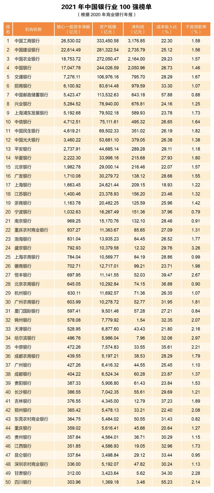 2021年中国银行业100强榜单