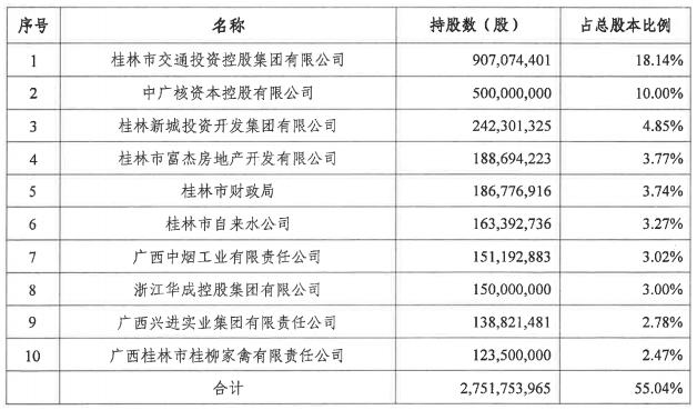 桂林银行2021半年报：净利润10.88亿元 不良贷款率为1.62％