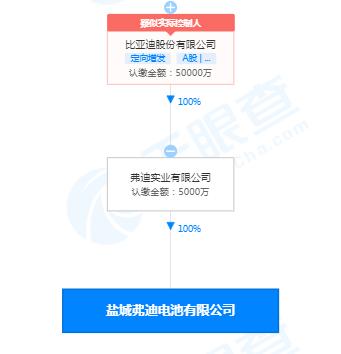 比亚迪成立电池新公司 注册资本5000万