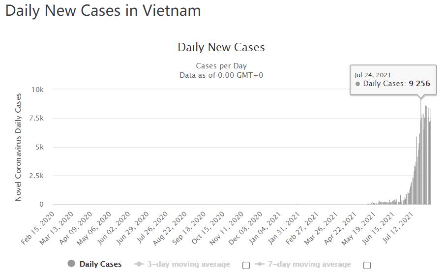 越南新增病例刷新高！全球制造业供应链再告急