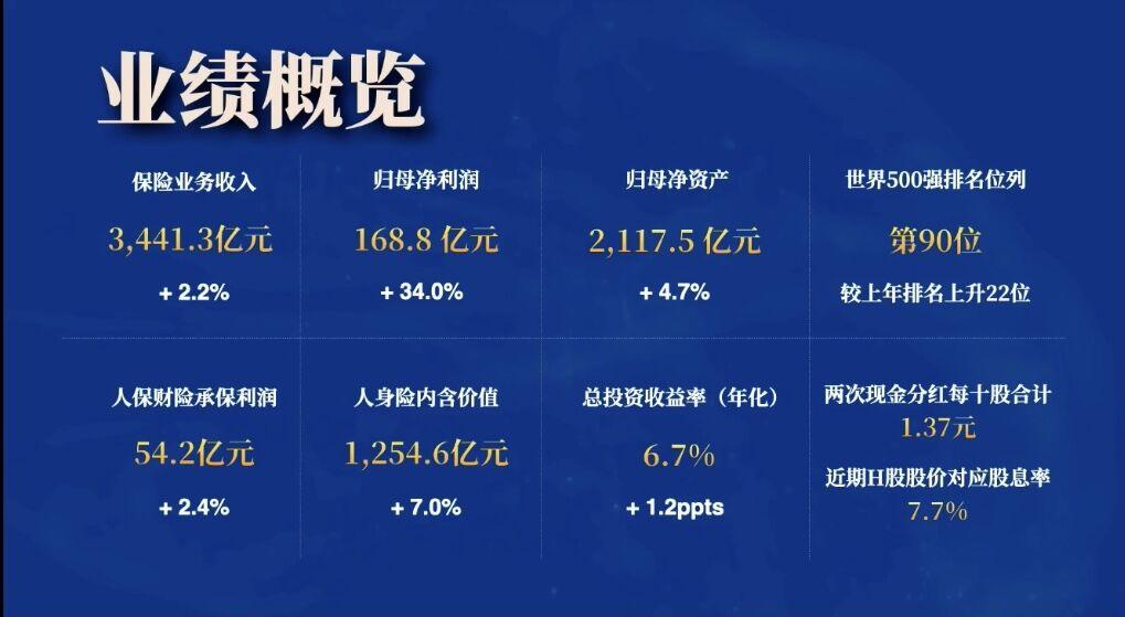 中国人保总裁王廷科：2021年上半年净利润168.8亿 大增34％