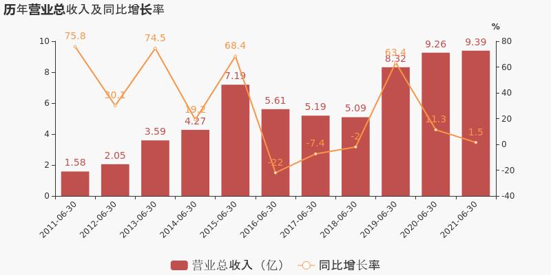 陕国投：受托人报酬率增加 营业收入9.39亿同比增1.46%