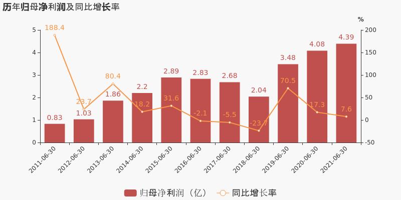 陕国投：受托人报酬率增加 营业收入9.39亿同比增1.46%