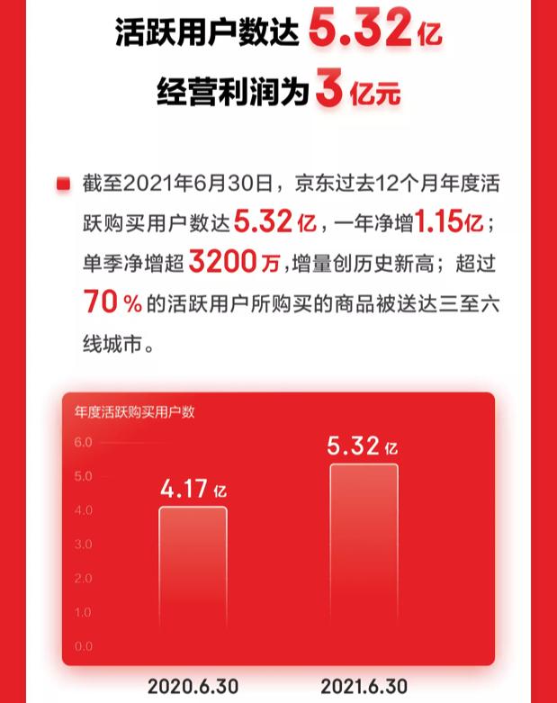 京东Q2单季净增超3200万活跃用户 3C家电全渠道业务稳健发展