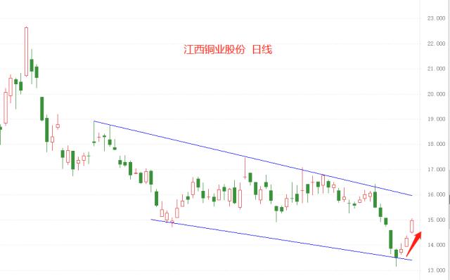 ATFX港股：国际铜价低位反弹，带动江西铜业股价上涨