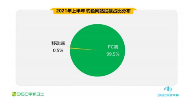 日均拦截3.2亿次钓鱼攻击 360安全卫士“极速版”重新定义PC安