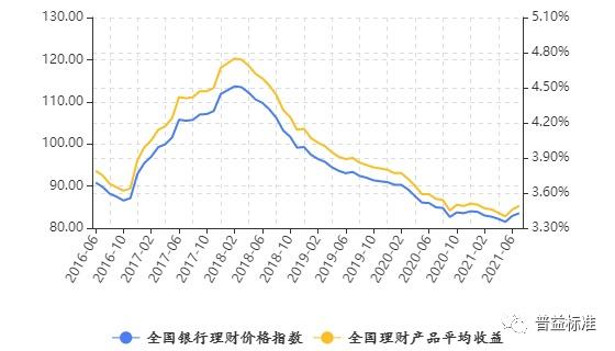 解读丨2021年7月中国银行业理财市场指数