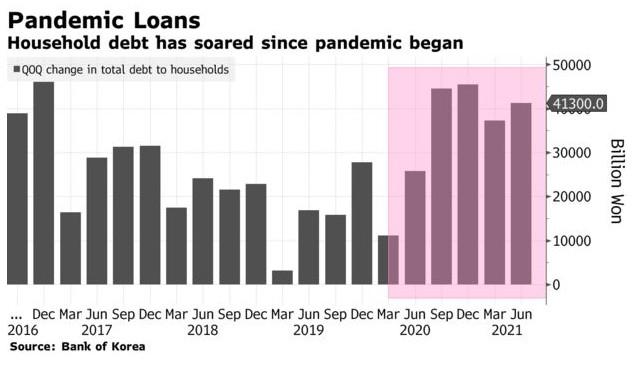 韩国家庭债务增幅季度变化