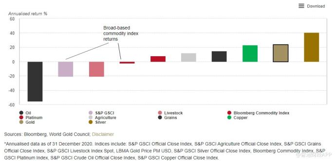 通胀时期怎么投资？WGC：大宗商品表现良好，但黄金更好！