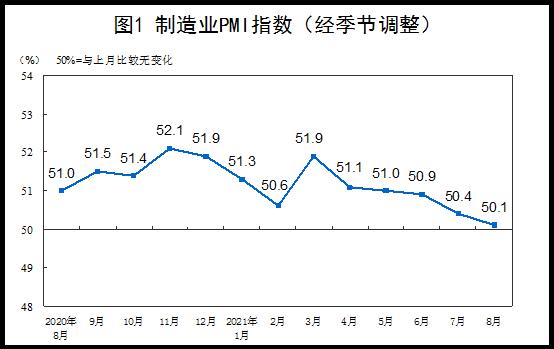 中国8月制造业PMI为50.1 非制造业PMI为47.5跌破荣枯线