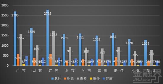 7月保费数据：广东人最爱买健康险 江苏人最爱买寿险