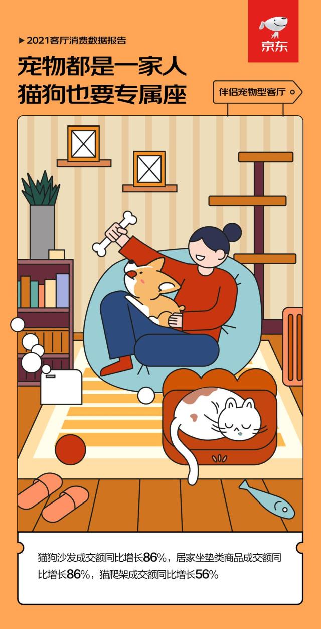 “客厅经济”带动宠物沙发、坐垫销量增长 京东宠物猫狗用品销量提升