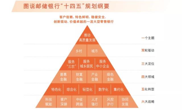 12万亿邮储银行的“攻守道”