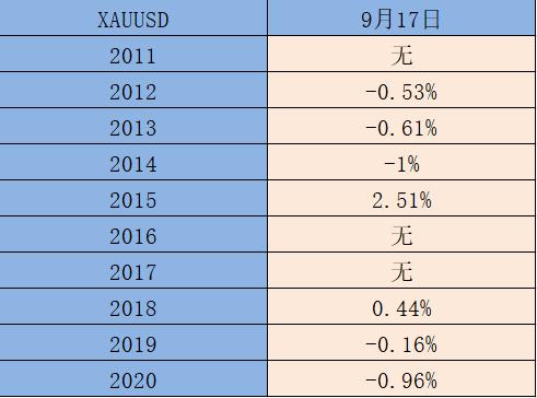 ATFX：过去十年，黄金在9月17日的涨跌汇总
