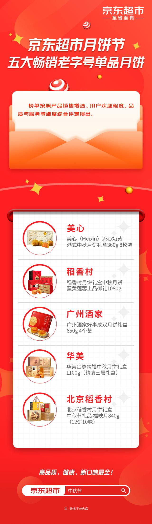 京东超市首发月饼畅销榜：新口味、新品牌、老字号前五诞生