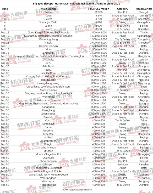 中国餐饮连锁企业TOP50：总价值6000亿略超小米，海底捞第一绝味第二