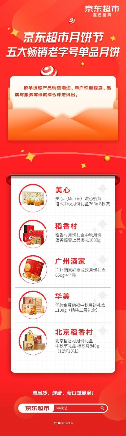 京东超市首发老字号月饼畅销榜 美心、稻香村、广州酒家等强势上榜