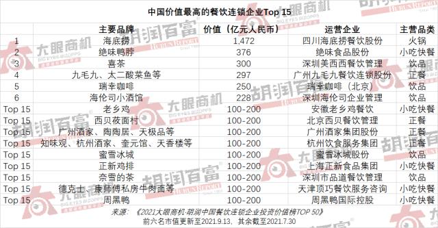 中国餐饮连锁企业TOP50：总价值6000亿略超小米，海底捞第一绝味第二