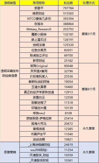 微博：30个财经自媒体账号被禁言超1万个账号修改昵称