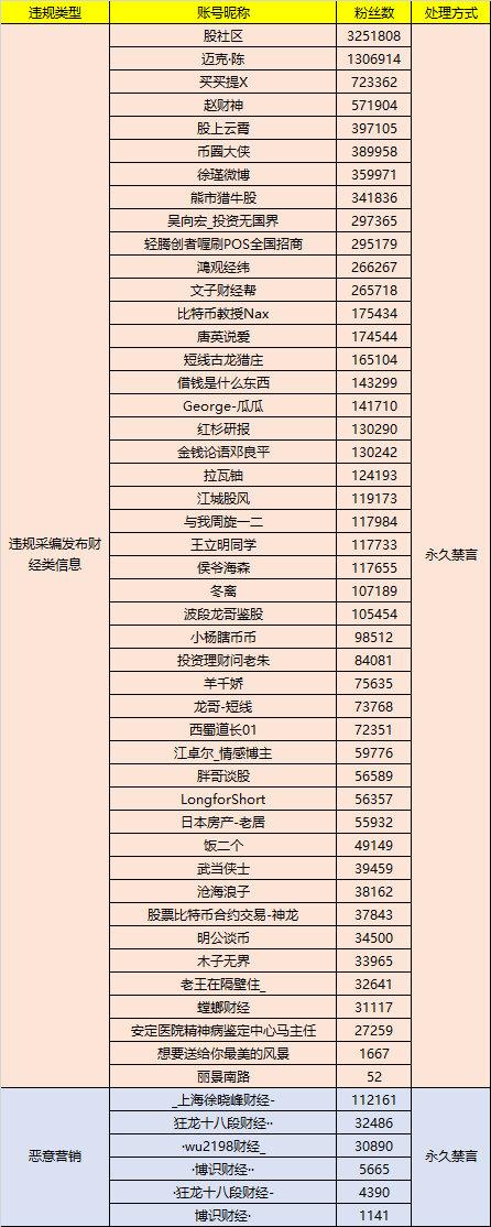 微博：30个财经自媒体账号被禁言 超1万个账号修改昵称