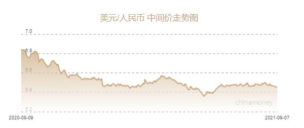 人民币兑美元中间价报6.4533元 下调4个基点